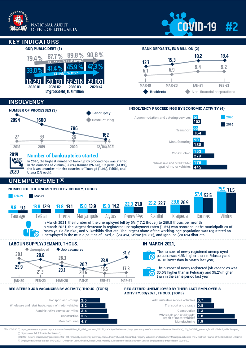 Statistical factsheet of the COVID-19 consequences management #2