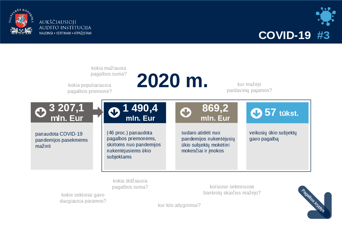 COVID-19 consequences management factsheet #3