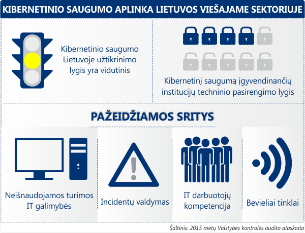 Iliustracija pranešimui spaudai Valstybės kontrolė: kibernetinis saugumas viešajame sektoriuje užtikrinamas vidutiniškai
