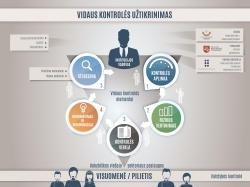 Iliustracija pranešimui spaudai Valstybės auditoriai institucijų vadovams primena 5 svarbiausius vidaus kontrolės elementus