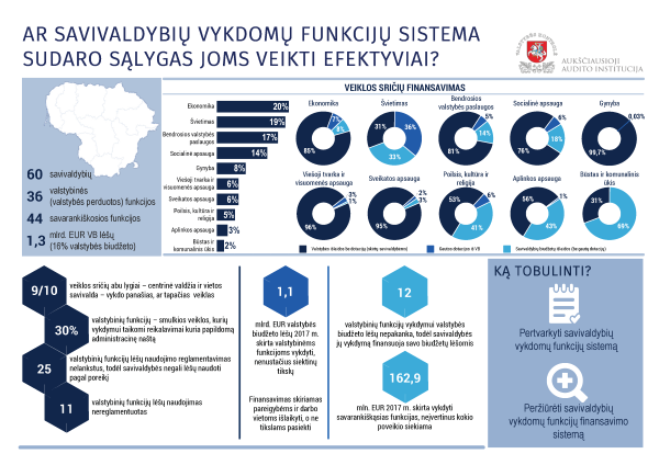 Iliustracija pranešimui spaudai Valstybės kontrolė: savivaldybių vykdomų funkcijų ir jų finansavimo sistemą turime orientuoti į gyventojų poreikius