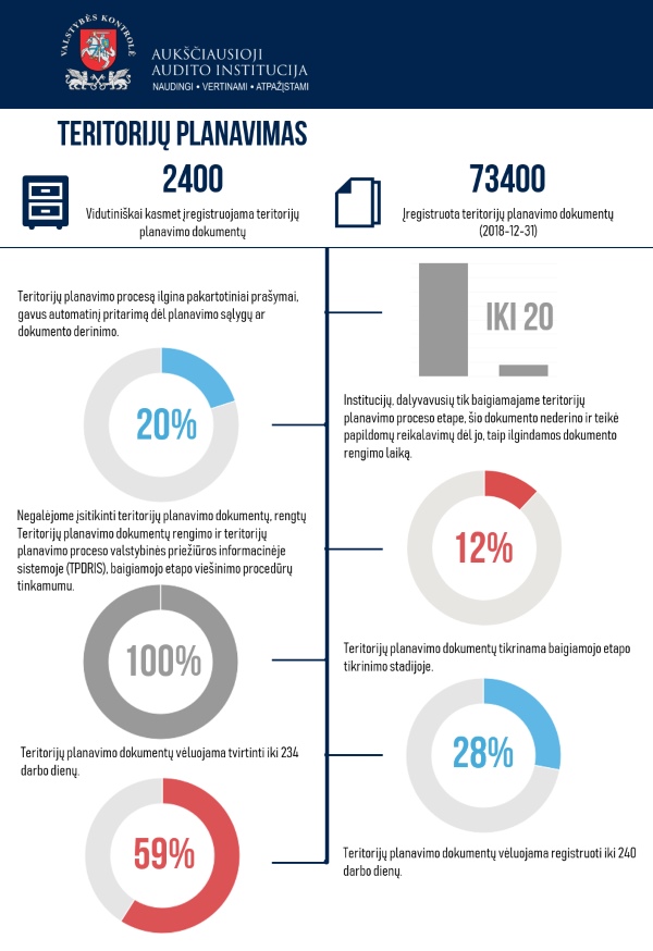 Iliustracija pranešimui spaudai Valstybės kontrolė: teritorijų planavimo procesai veikia netinkamai