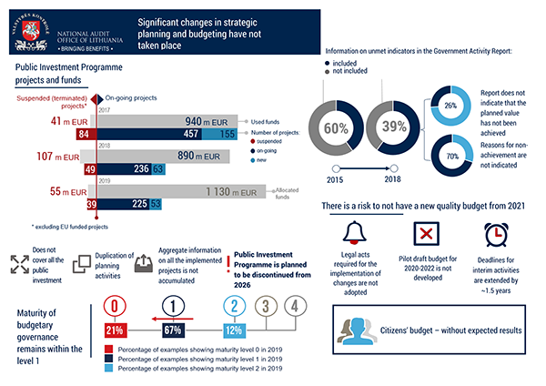 Picture for National Audit Office: there are no significant positive developments in strategic planning and budgeting yet