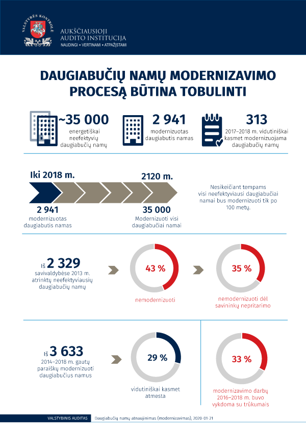 Iliustracija pranešimui spaudai Valstybės kontrolė: pagal dabartinį tempą visų energetiškai neefektyvių daugiabučių modernizacija būtų baigta po 100 metų