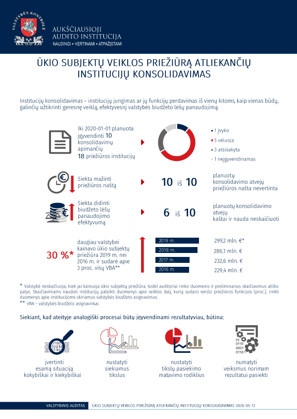 Iliustracija pranešimui spaudai Vykdant verslo priežiūros institucijų konsolidavimą, svarbu nekartoti praeities klaidų