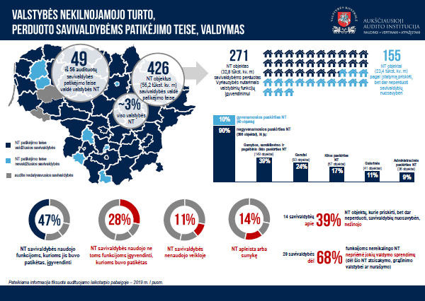 Iliustracija pranešimui spaudai Daugiau kaip pusę valstybės patikėjimo teise valdomo NT savivaldybės naudojo ne toms funkcijoms atlikti arba visai nenaudojo