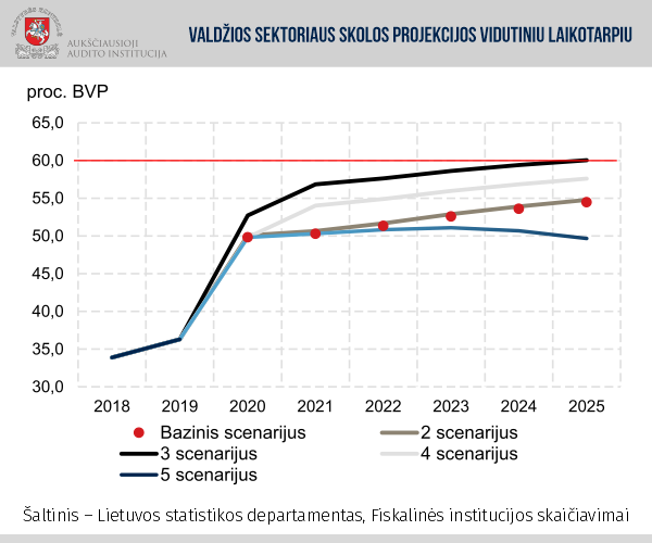 Iliustracija pranešimui spaudai Valstybės kontrolė: tikėtina, kad valdžios sektoriaus skola 2021 m. sudarys daugiau kaip pusę šalies BVP