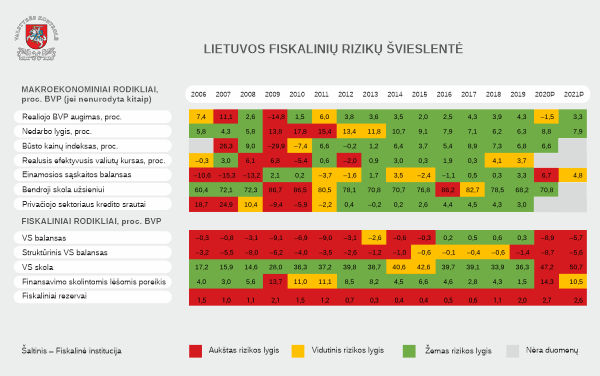 Iliustracija pranešimui spaudai Esančios išskirtinio neapibrėžtumo sąlygos išryškina atsakingos fiskalinės politikos svarbą