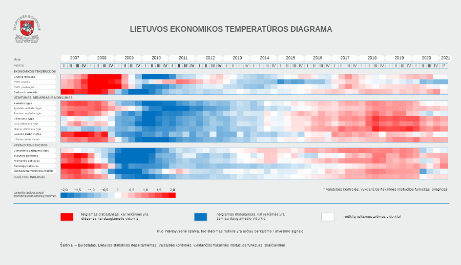 Lietuvos ekonomikos temperatūros diagrama