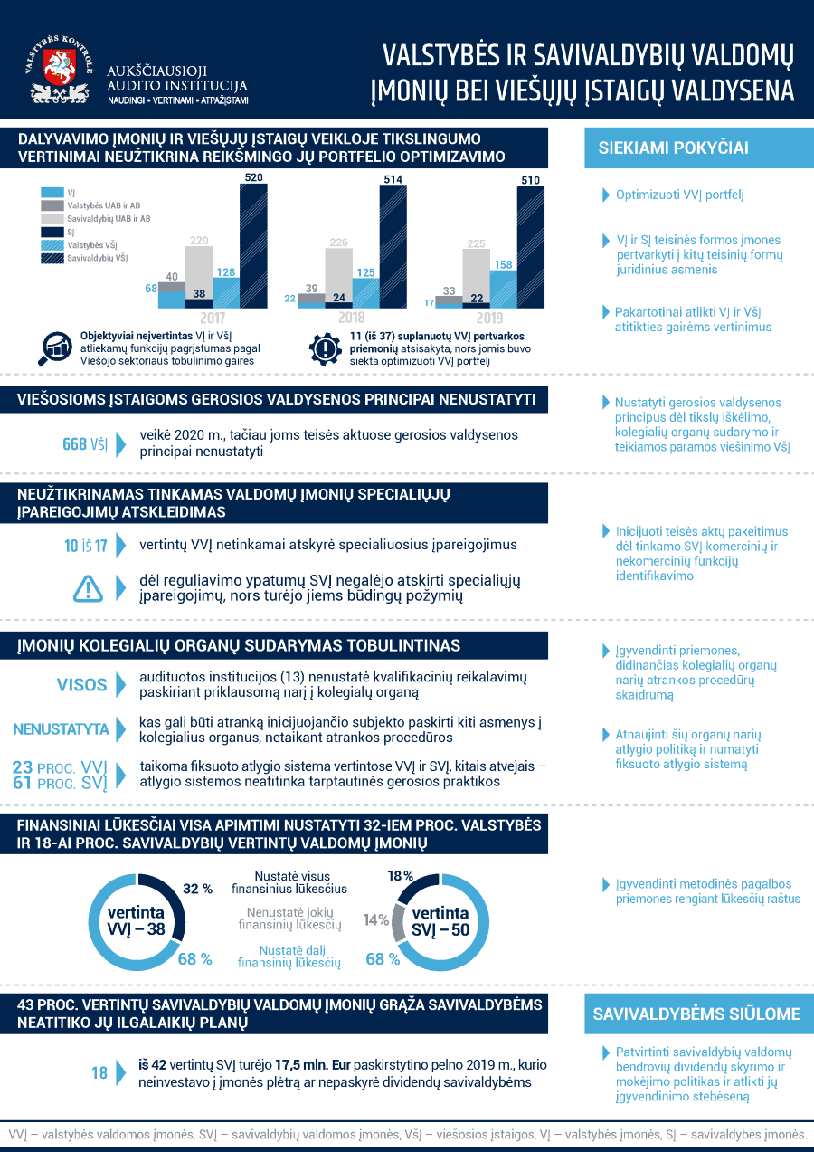 Infografikas VALSTYBĖS IR SAVIVALDYBIŲ VALDOMŲ ĮMONIŲ BEI VIE&Scaron;ŲJŲ ĮSTAIGŲ VALDYSENA