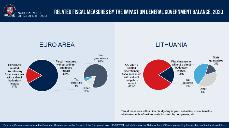 Picture for Lithuania should aim for a more favourable balance of COVID-19 measures for public finances