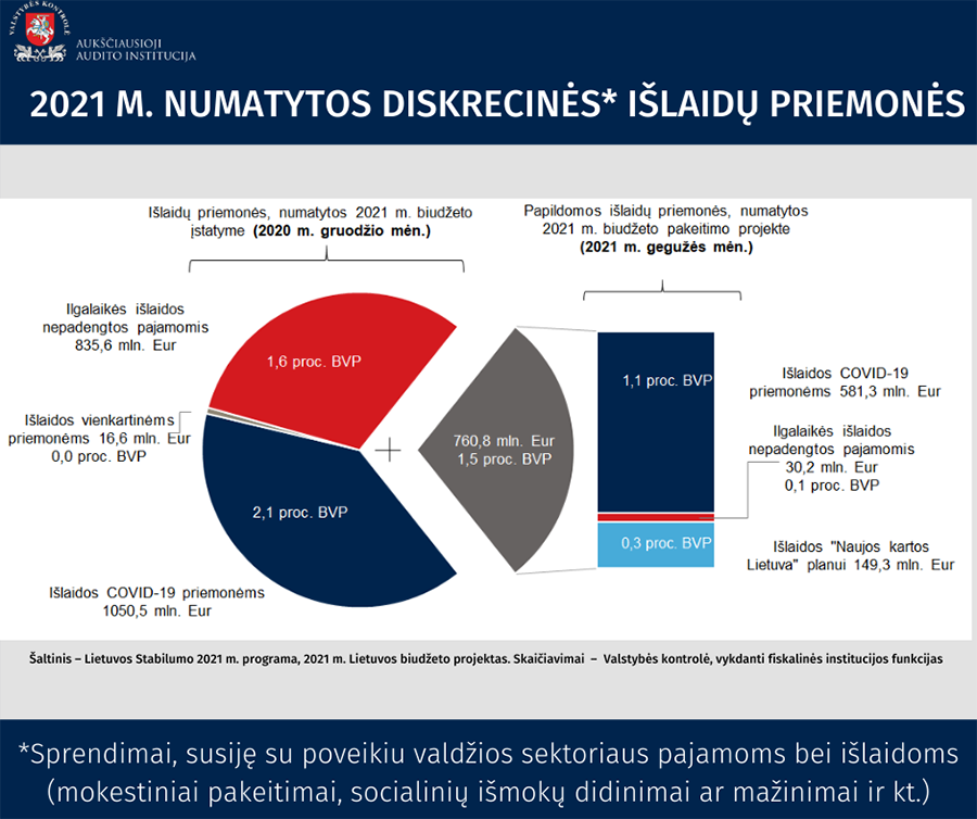 Iliustracija pranešimui spaudai Valstybės kontrolė: prisiimant ilgalaikius finansinius įsipareigojimus, dera numatyti ir tvarius pajamų šaltinius