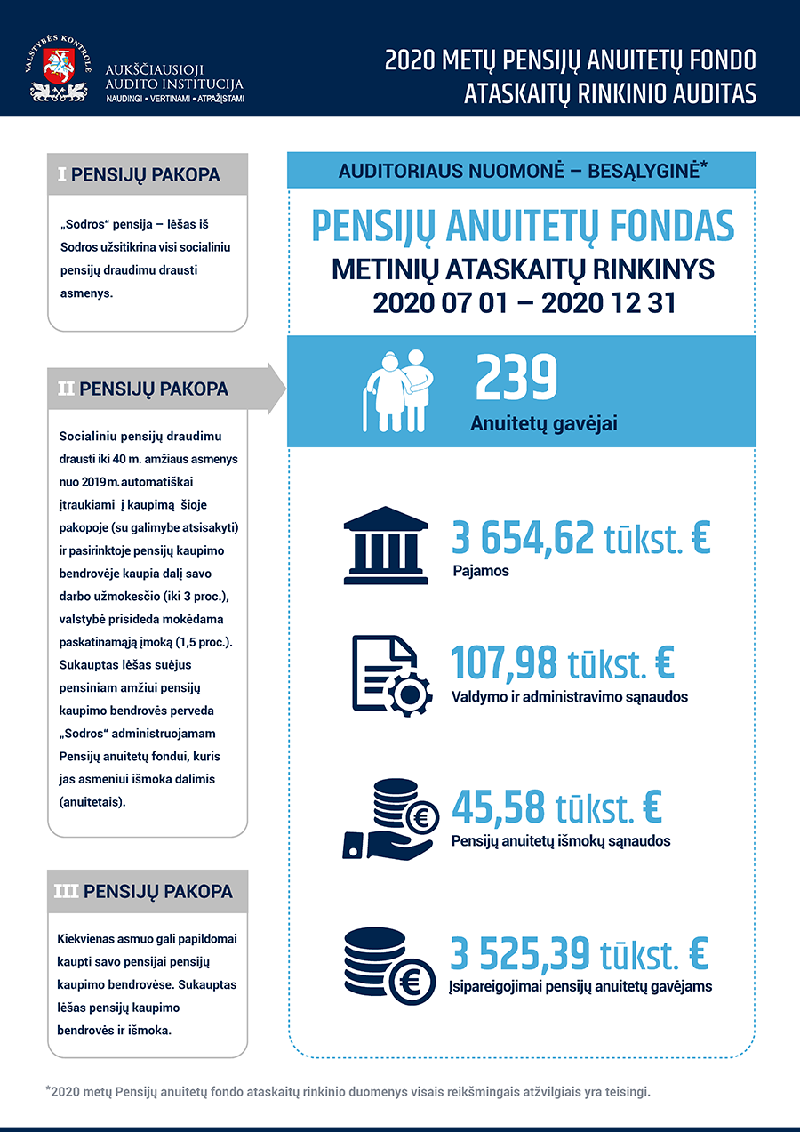 Iliustracija prane&scaron;imui spaudai Auditas: Pensijų anuitetų fondo metinės ataskaitos &ndash; visais reik&scaron;mingais atžvilgiais teisingos