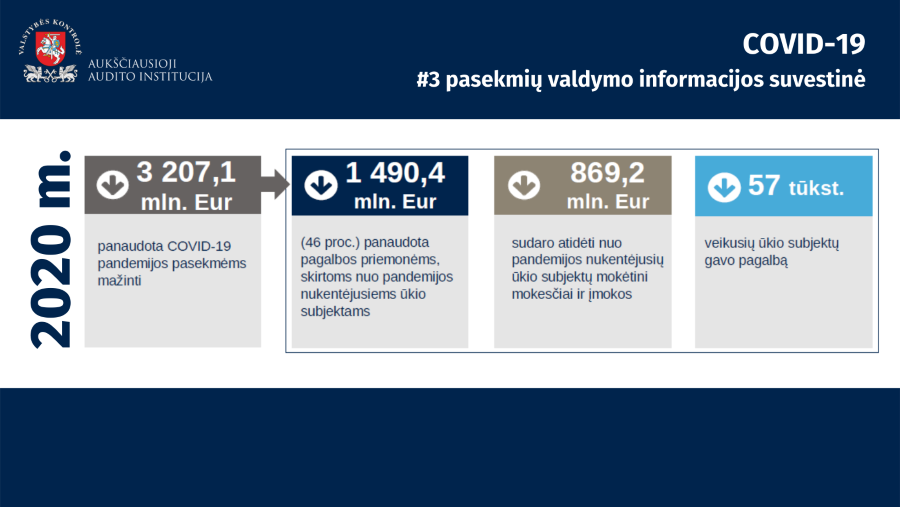 Iliustracija pranešimui spaudai Valstybės kontrolė teikia atnaujintą COVID-19 pasekmių valdymo informacijos suvestinę