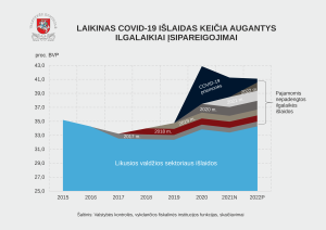 Iliustracija pranešimui spaudai Laikino pobūdžio valdžios sektoriaus išlaidas, susijusias su COVID-19, keičia augantys ilgalaikiai įsipareigojimai