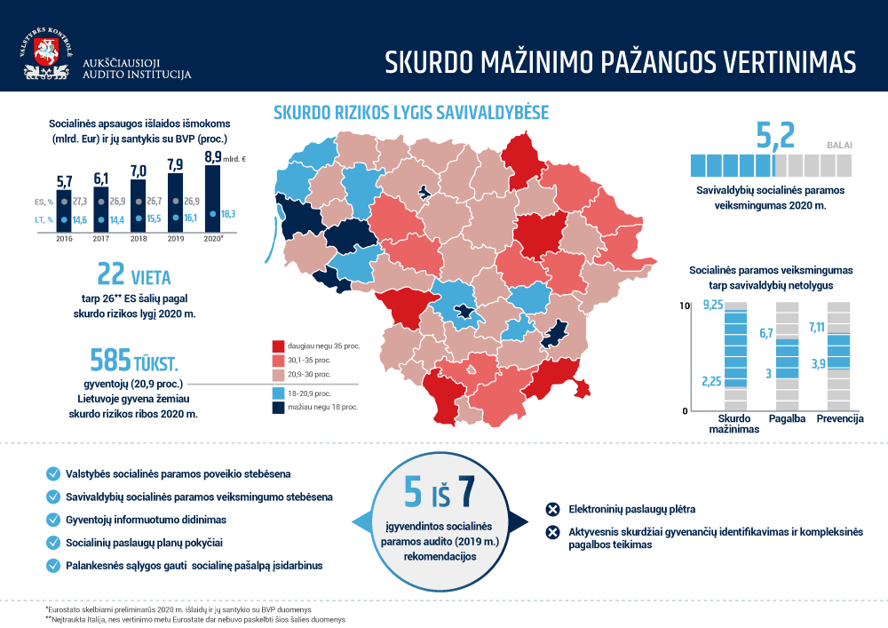 Iliustracija pranešimui spaudai Valstybės kontrolė: skurdo rizikos lygis Lietuvoje išlieka vienas didžiausių Europoje