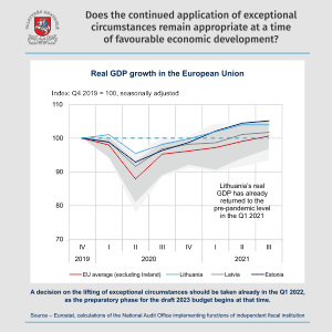 Picture for As the temperature of the Lithuanian economy rises, it is appropriate to decide on the continued application of exceptional circumstances