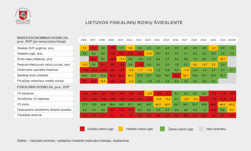 Fiskalinės institucijos funkciją vykdanti Valstybės kontrolė atliko Lietuvos stabilumo 2022 m. programos vertinimą