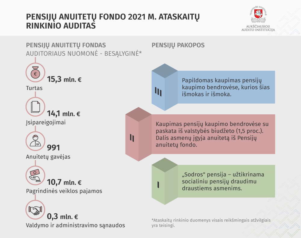 Iliustracija pranešimui spaudai Valstybės kontrolė: Pensijų anuitetų fondo ataskaitos visais reikšmingais atžvilgiais yra teisingos