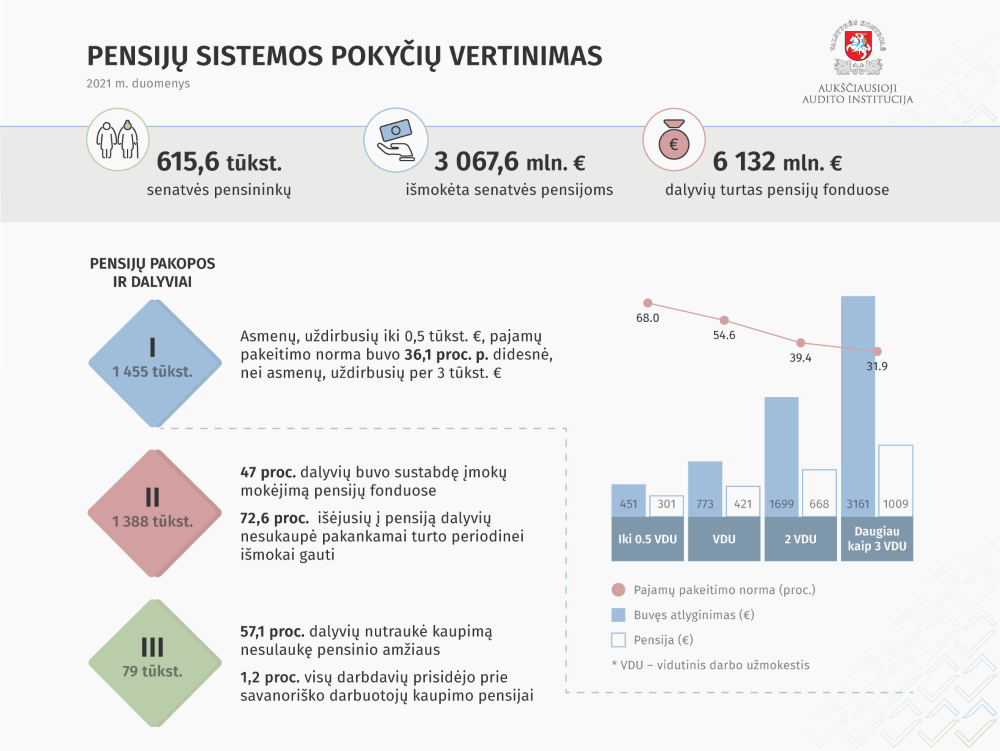 Iliustracija pranešimui spaudai Valstybės kontrolė: daugiau įmokų sumokėjusiems pensija pakeičia mažesnę atlyginimo dalį
