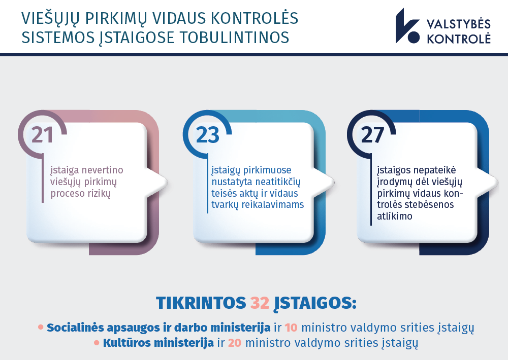 Iliustracija pranešimui spaudai Dviejų trečdalių įstaigų vidaus kontrolė neapima su viešaisiais pirkimais susijusių rizikų vertinimo