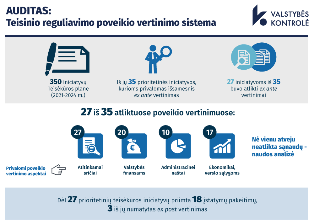 Iliustracija pranešimui spaudai Valstybės kontrolė: keičiant teisės aktus ar priimant naujus – nepakankamas dėmesys jų poveikio vertinimui