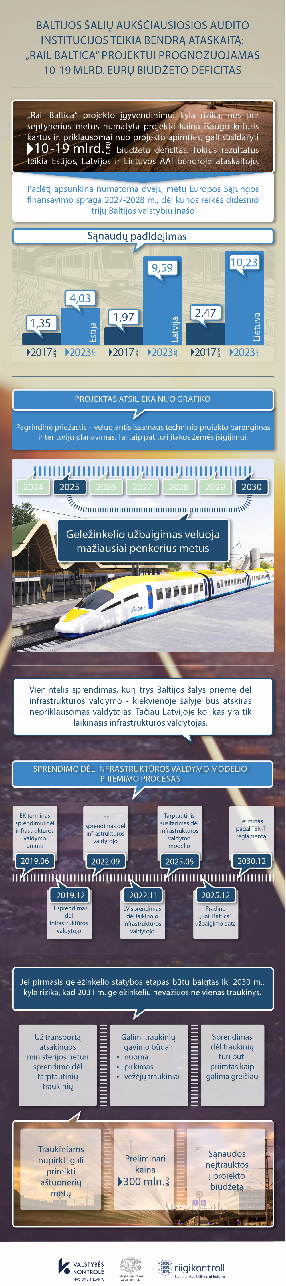 Iliustracija pranešimui spaudai Baltijos šalių aukščiausiosios audito institucijos teikia bendrą ataskaitą: „Rail Baltica“ projektui prognozuojamas 10–19 mlrd. eurų biudžeto deficitas