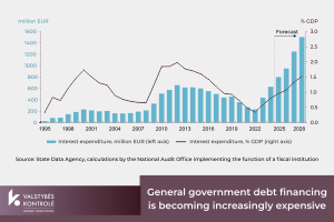 Picture for Fiscal institution: public debt approaching half of GDP