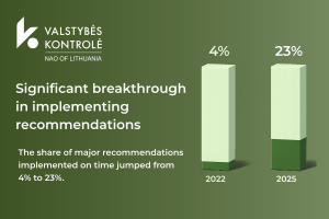 Picture for National Audit Office: progress is visible, yet legislation, public procurement, and IT processes cannot become a permanent shield for unfinished work