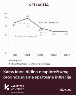 Iliustracija pranešimui spaudai Nepriklausoma fiskalinė institucija: karas Irane didina neapibrėžtumą – prognozuojama spartesnė infliacija