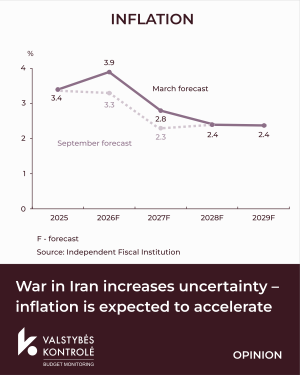 Picture for Independent Fiscal Institution: war in Iran increases uncertainty – inflation is expected to accelerate