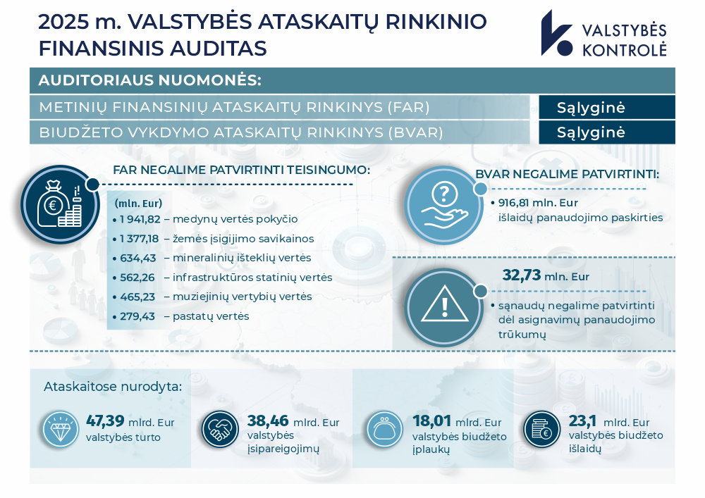 Iliustracija pranešimui spaudai Valstybės kontrolė: finansų duomenų patikimumas turi tapti institucijų prioritetu