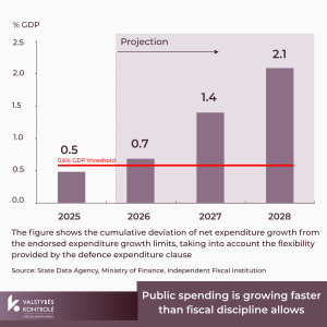 Picture for Independent fiscal institution warns: Lithuania faces a risk of non-compliance with fiscal discipline rules in 2026