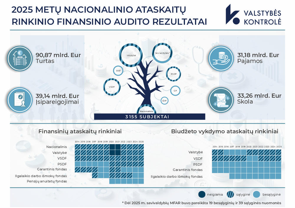 Iliustracija pranešimui spaudai Valstybės kontrolė: finansų duomenų patikimumas turi tapti institucijų prioritetu