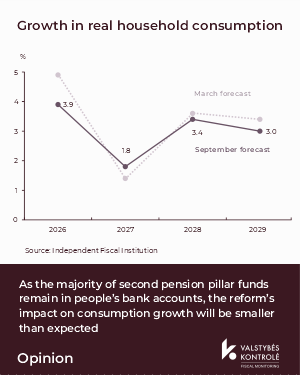 Picture for Independent Fiscal Institution: Changes to the second pension pillar have not boosted the economy as much as expected
