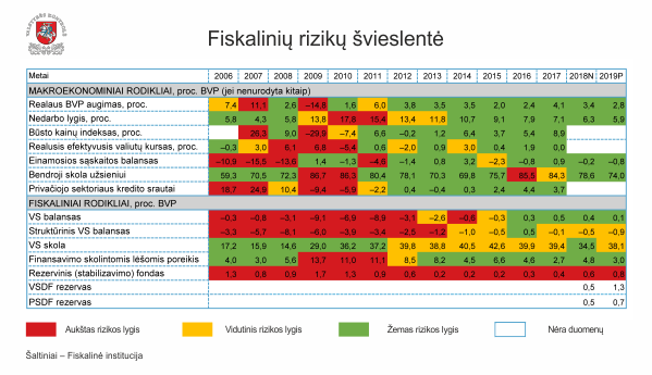 Iliustracija pranešimui spaudai Fiskalinių rizikų švieslentė: nėra erdvės prisiimti daugiau įsipareigojimų, būtina ir toliau kaupti rezervus
