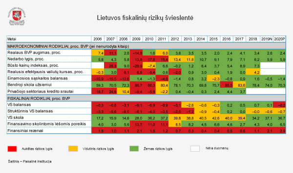 Iliustracija pranešimui spaudai Valdžios sektoriaus balansas geresnis, tačiau rezervuose sukaupta lėšų kiek mažiau nei planuota