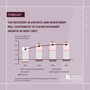 Picture for The Economic Development Scenario for 2024–2027 is appropriate for the preparation of the draft State Budget